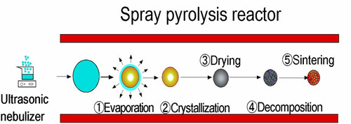 図1 噴霧熱分解法による機能性セラミックス微粒子の合成原理