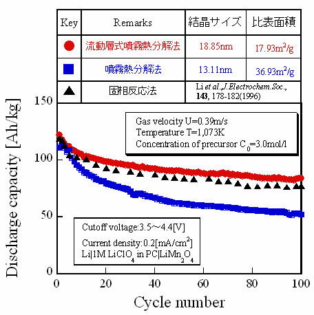 図8 流動層式噴霧熱分解法により合成されたLiMn2O4のリチウム二次電池特性(従来法との比較)