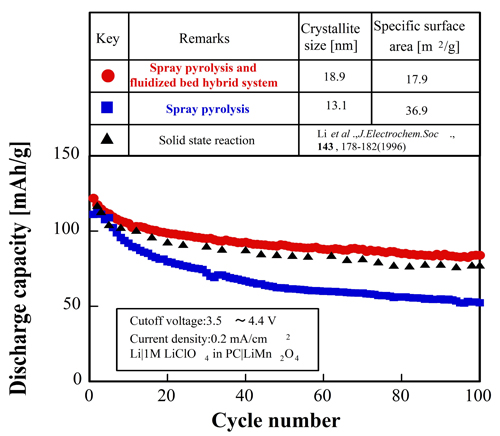 Fig. 8 Cycle performance of LiMn2O4 particles for lithium secondary battery, synthesized by a spray pyrolysis and fluidized bed hybrid system (in comparison with conventional methods).
