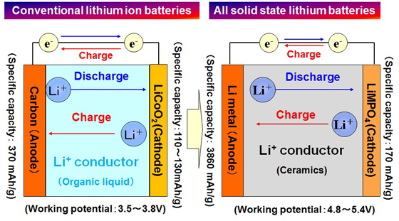 Fig. 11 Innovative rechargeable batteries.